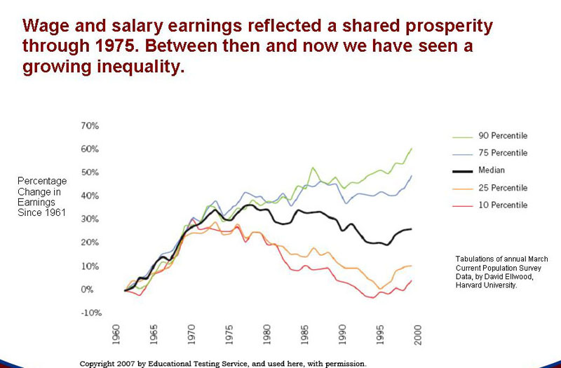 wage spread:  from 1975, the spread between the top and botom decile increases and increases.jpg