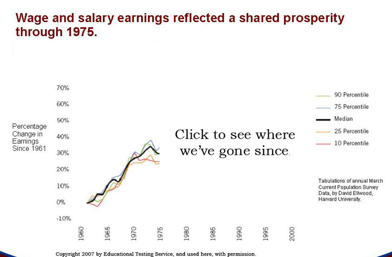 wage spread:  top and bottom deciles rise in parallel to the average wage rise